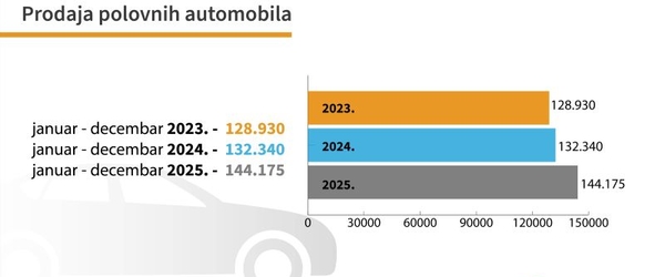 Stabilnije tržište, veća prodaja: dobra godina za polovnjake u Srbiji